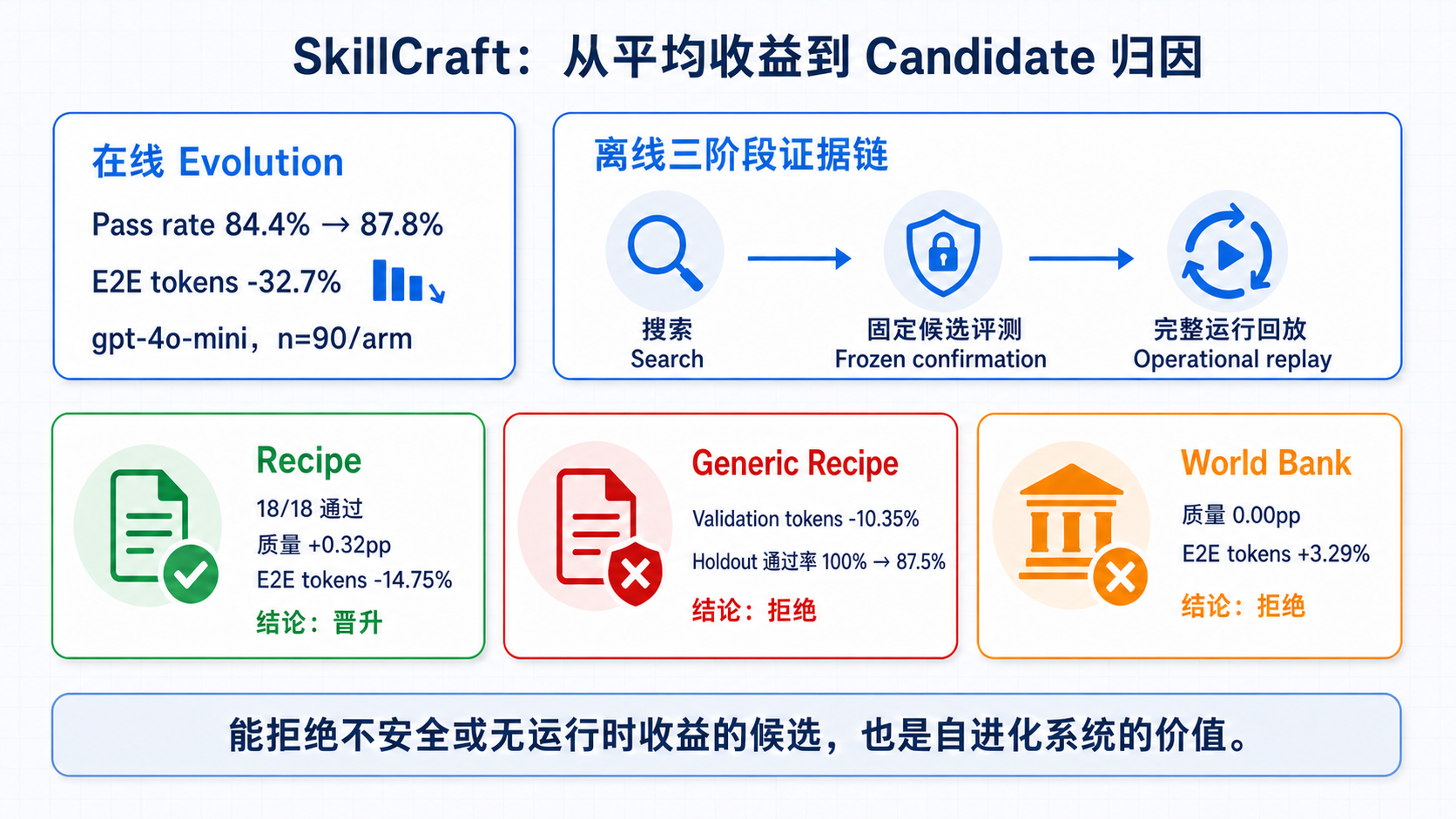 SkillCraft:先看总体结果,再检查变化是否由候选 Skill 引起
