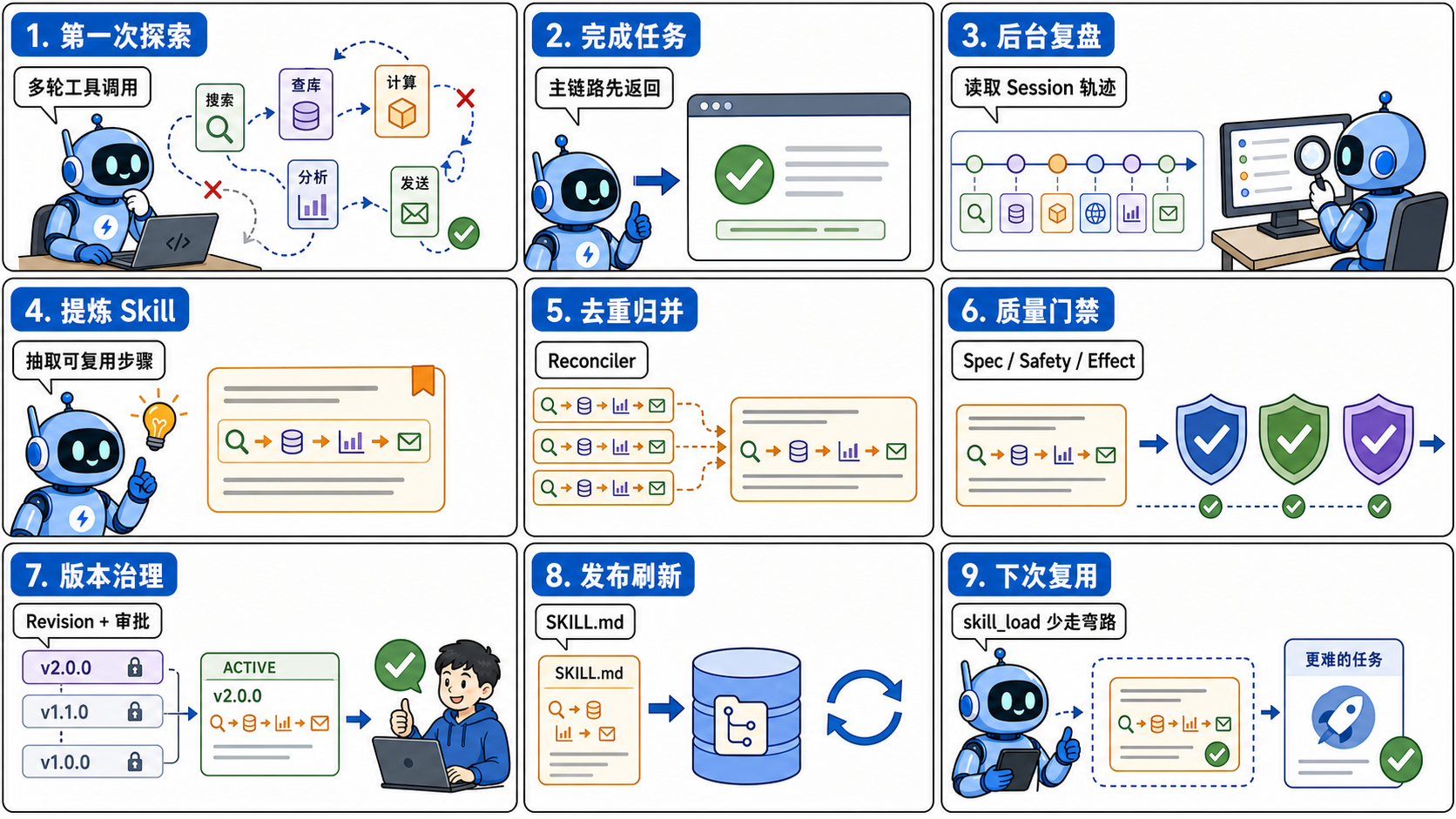Evolution 漫画:从一次执行到下一次复用