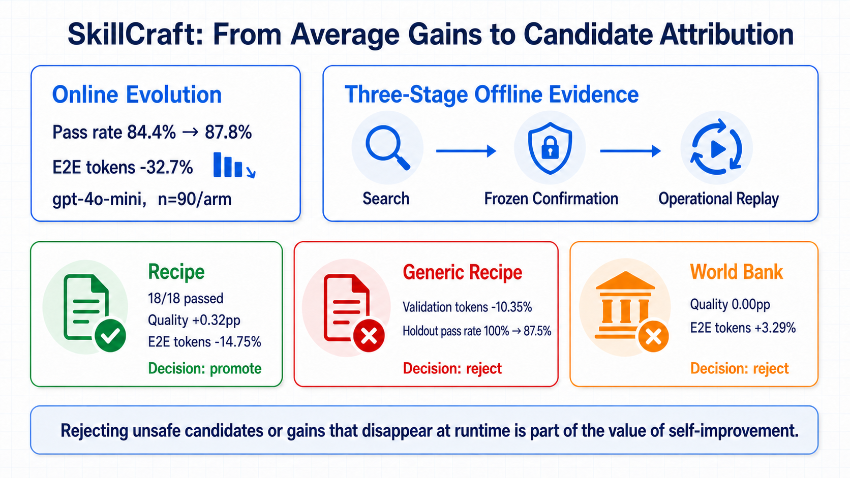 SkillCraft: inspect the aggregate result, then verify whether the candidate Skill caused the change