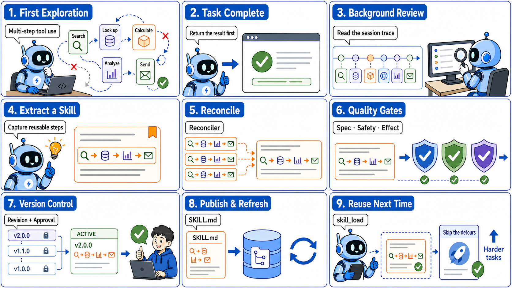 Evolution comic: from one execution to reuse in the next