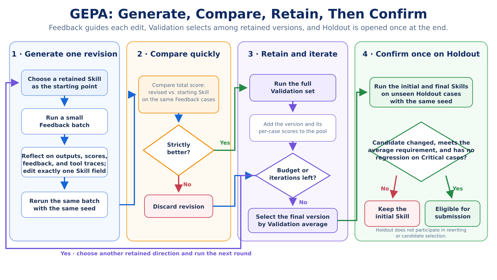 GEPA generates, compares, retains, and confirms Skill revisions