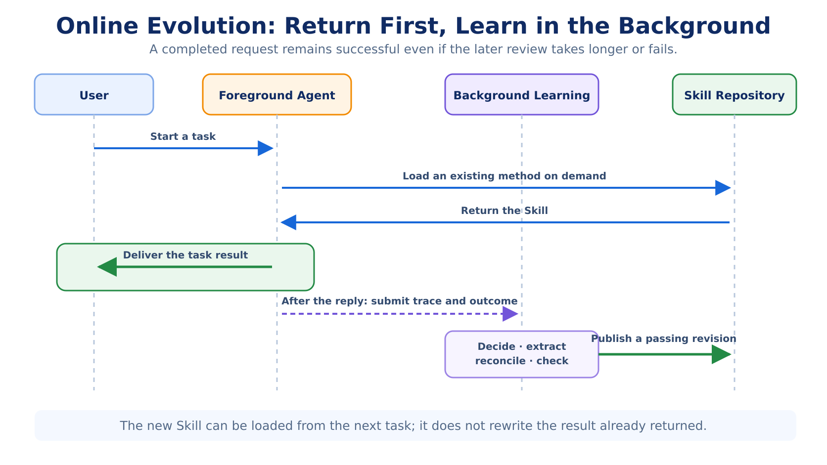 Online Evolution returns the task result before background learning