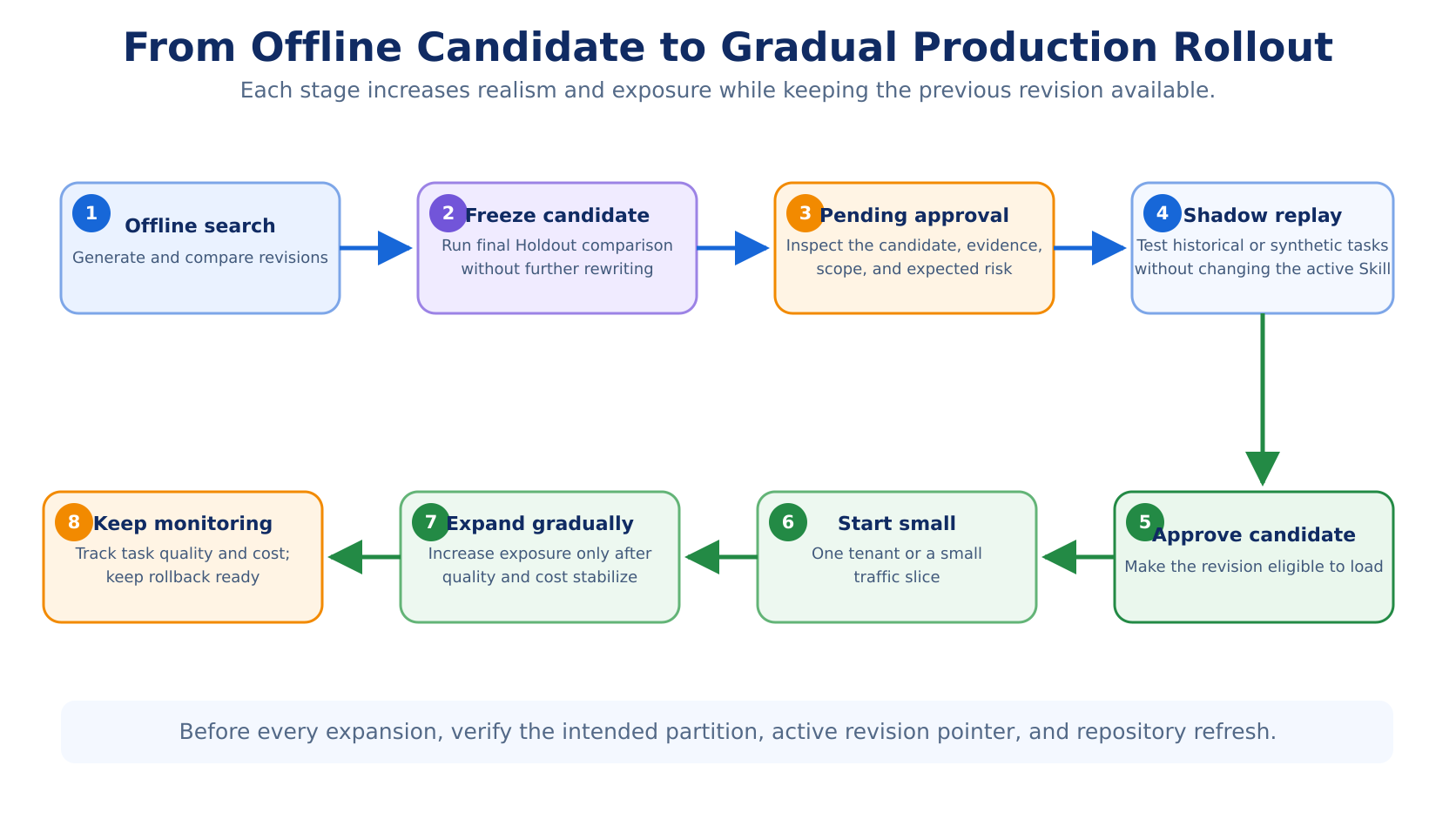 Evolution production rollout from offline candidate to monitored traffic