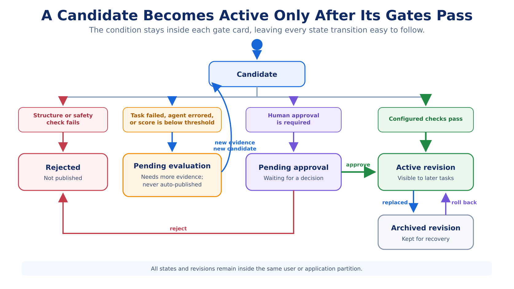 Evolution candidate and revision lifecycle