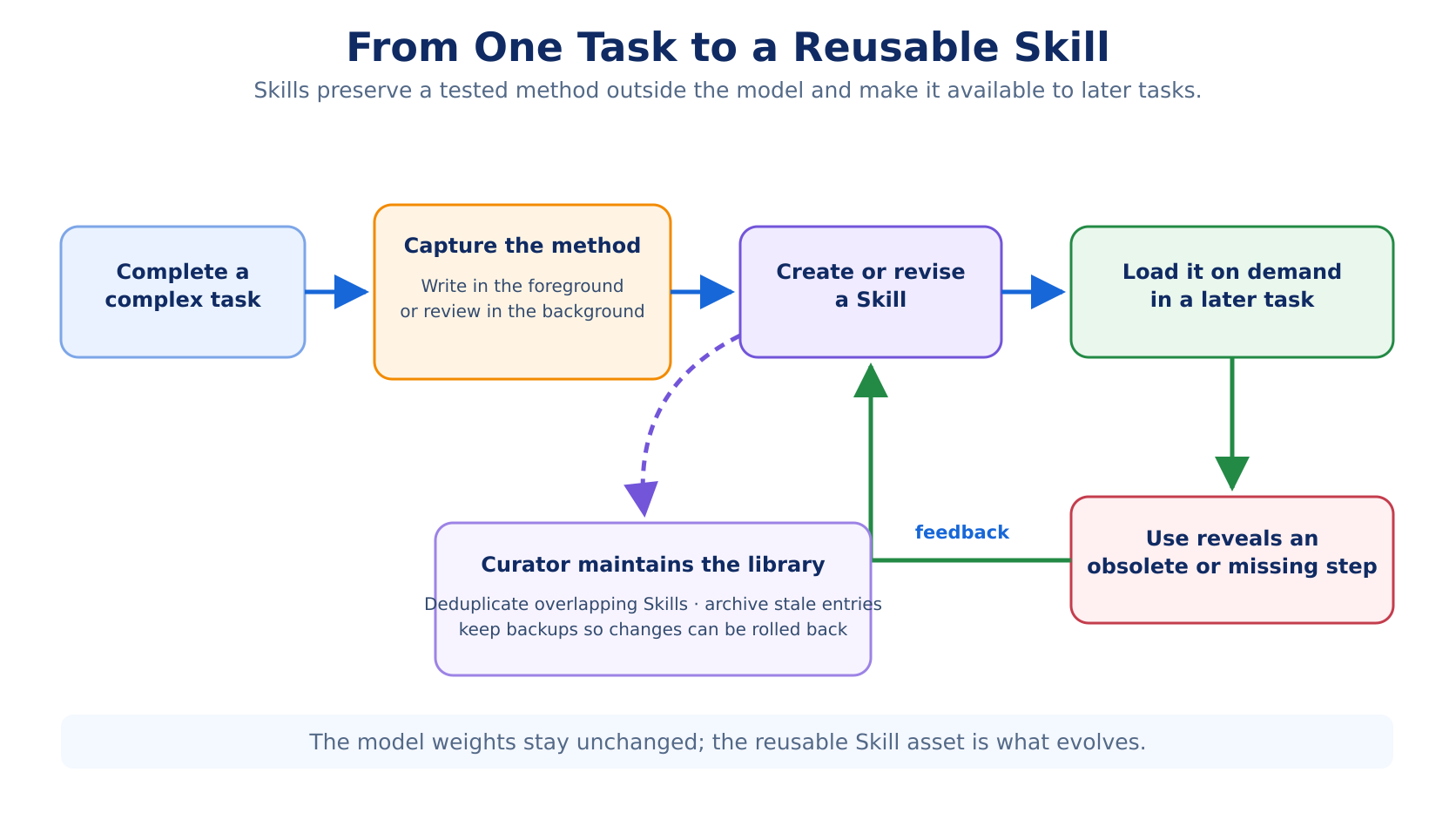 Hermes Skill learning and curation cycle
