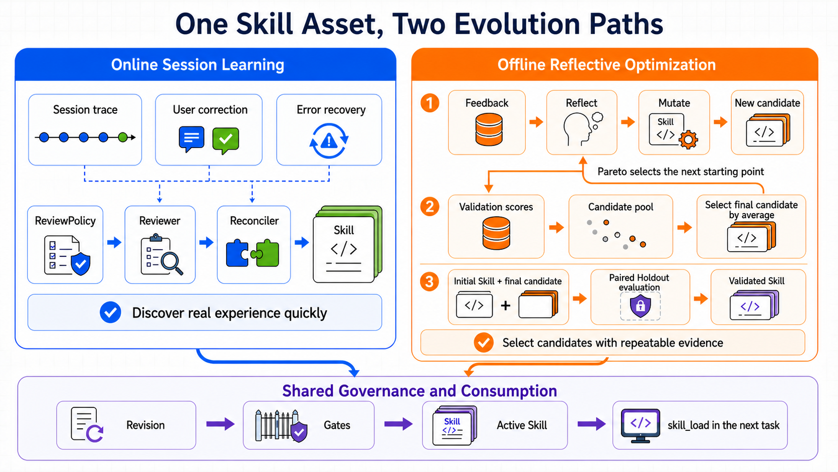 One Skill asset with two evolution paths