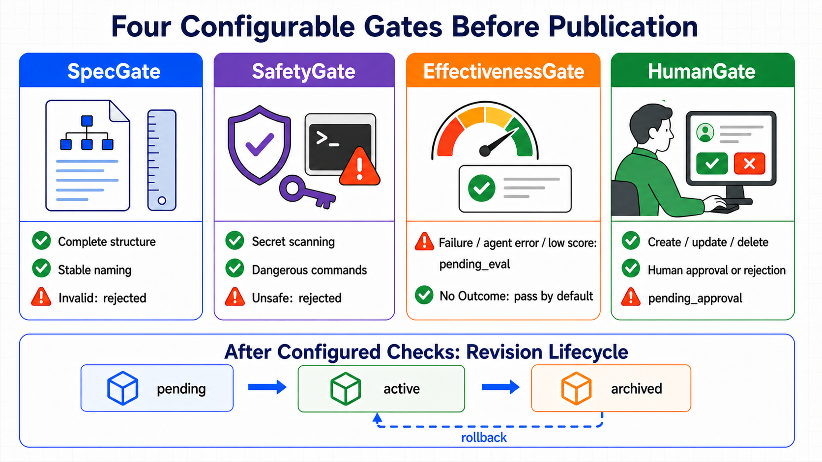 Four quality gates in Evolution