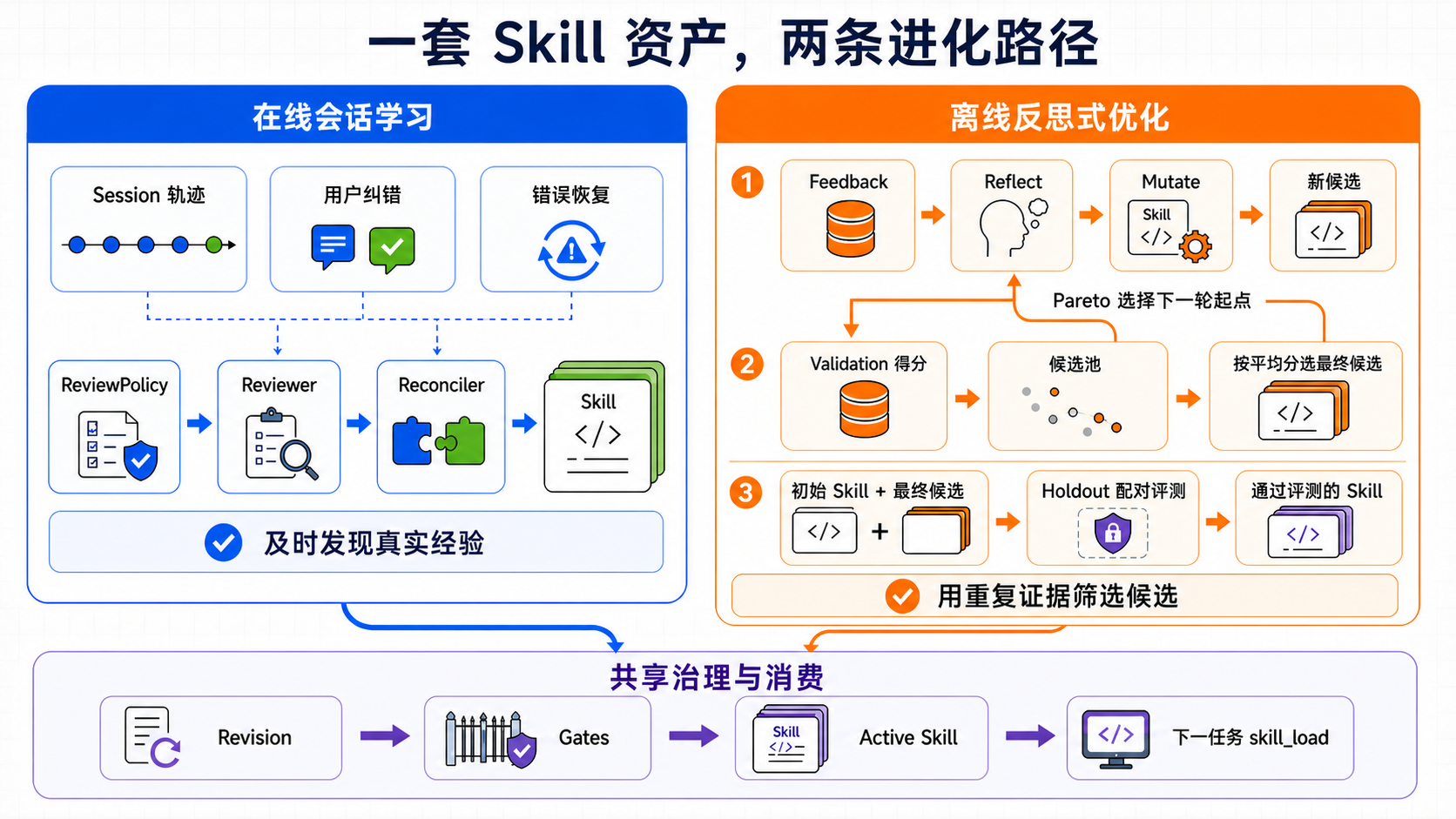 一套 Skill 资产,两条进化路径