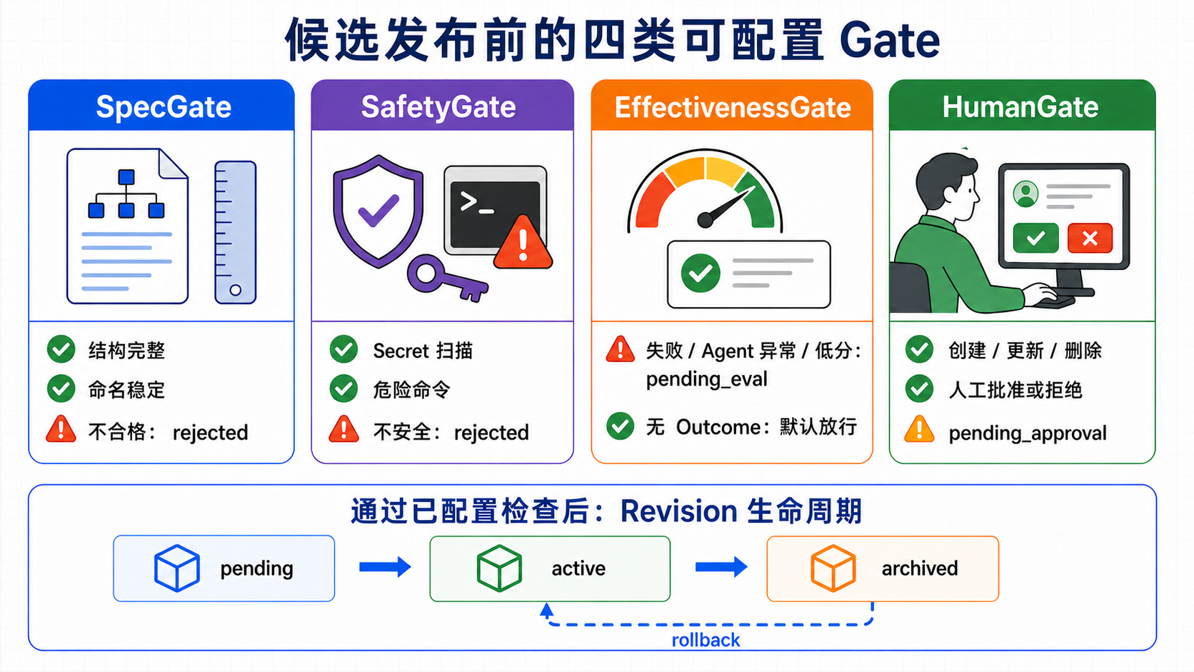 Evolution 的四道质量门禁