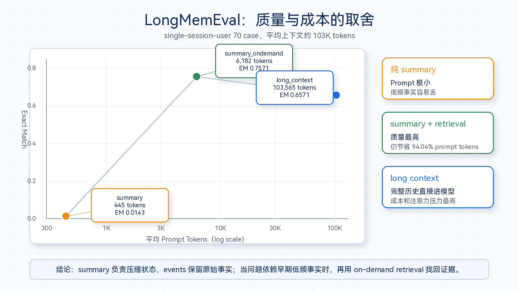 LongMemEval 质量与成本的取舍