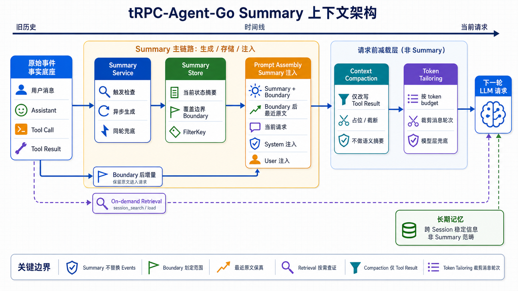 tRPC-Agent-Go Summary 上下文架构