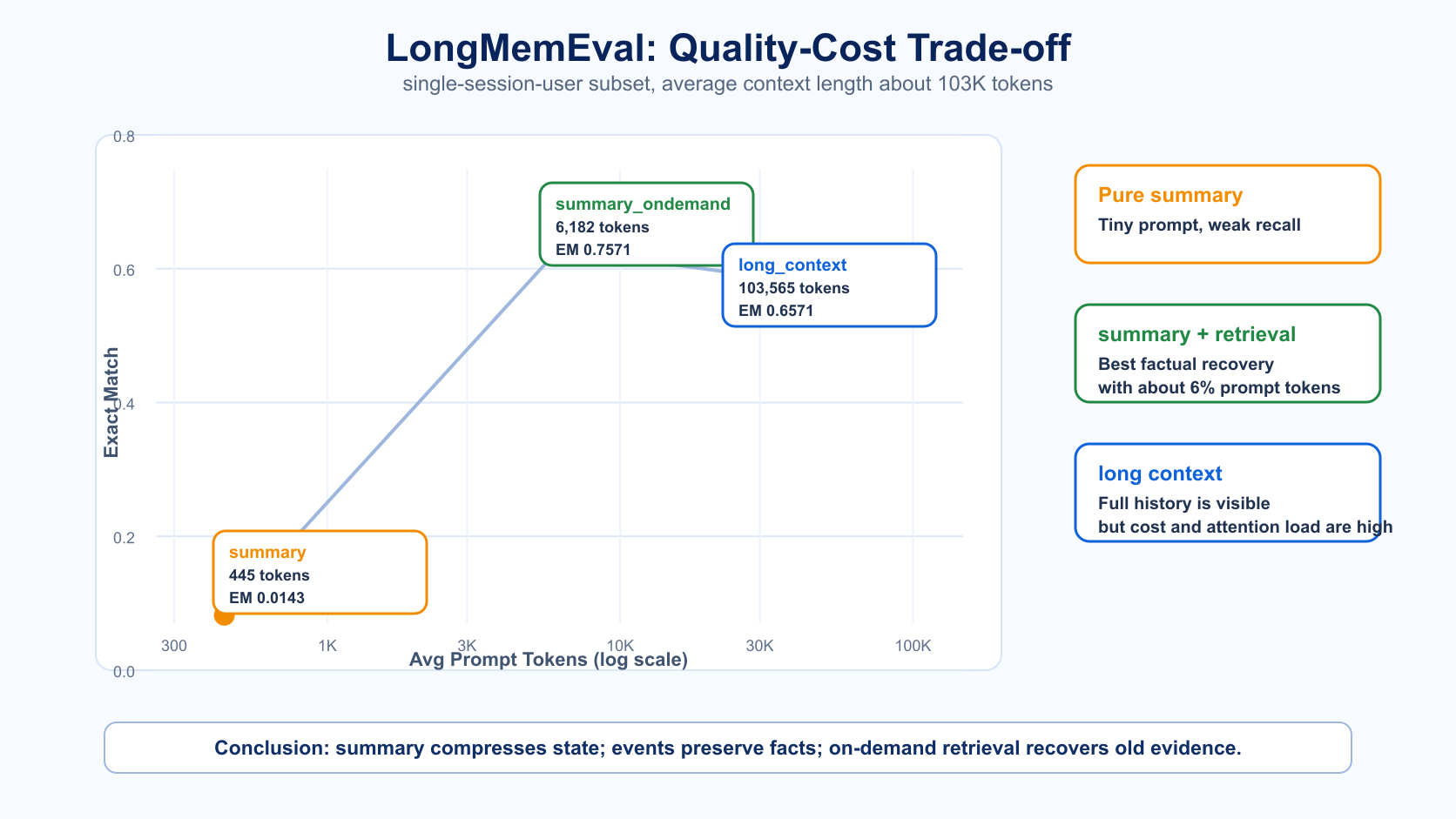 LongMemEval quality-cost trade-off