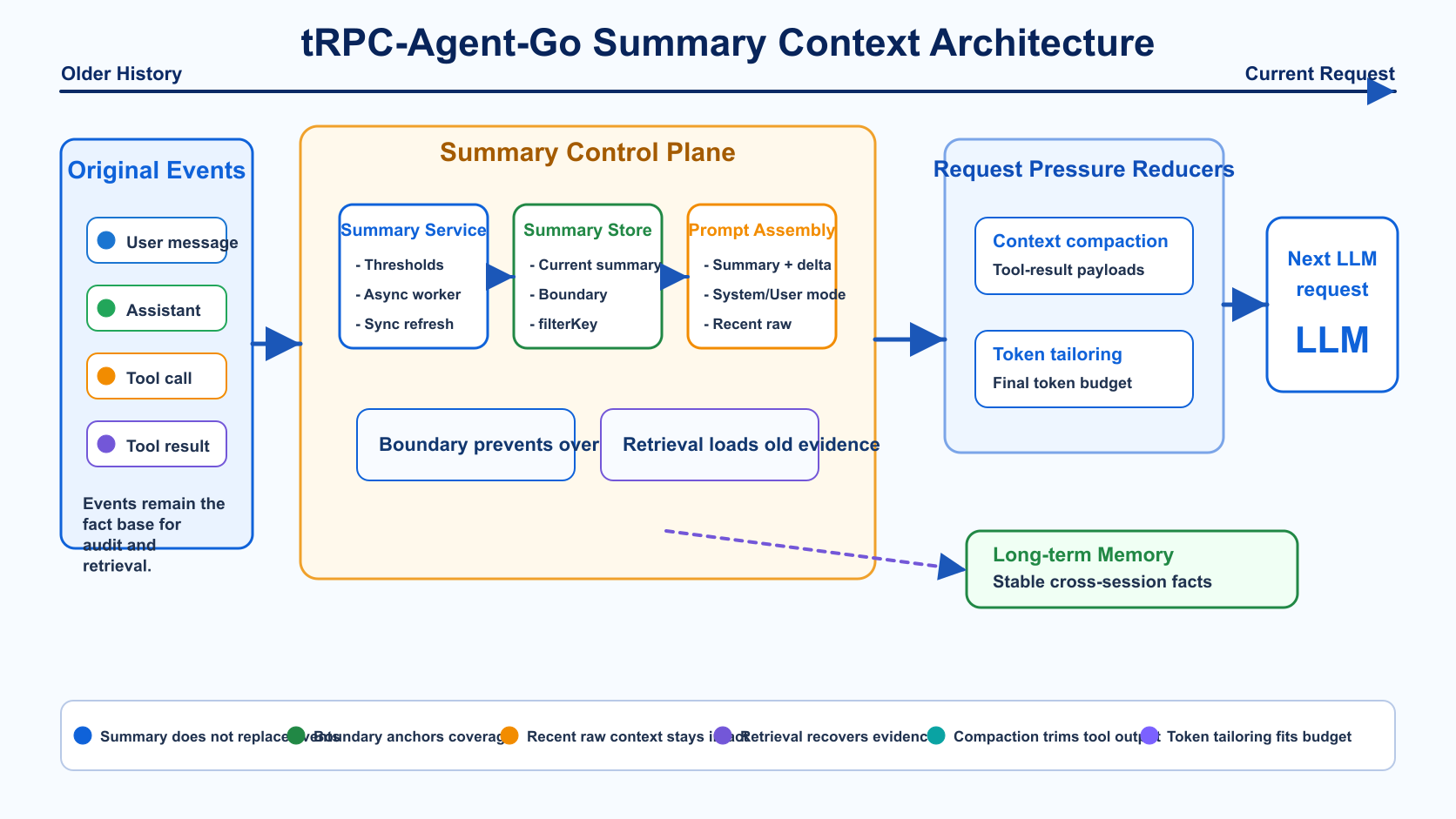 tRPC-Agent-Go Summary context architecture