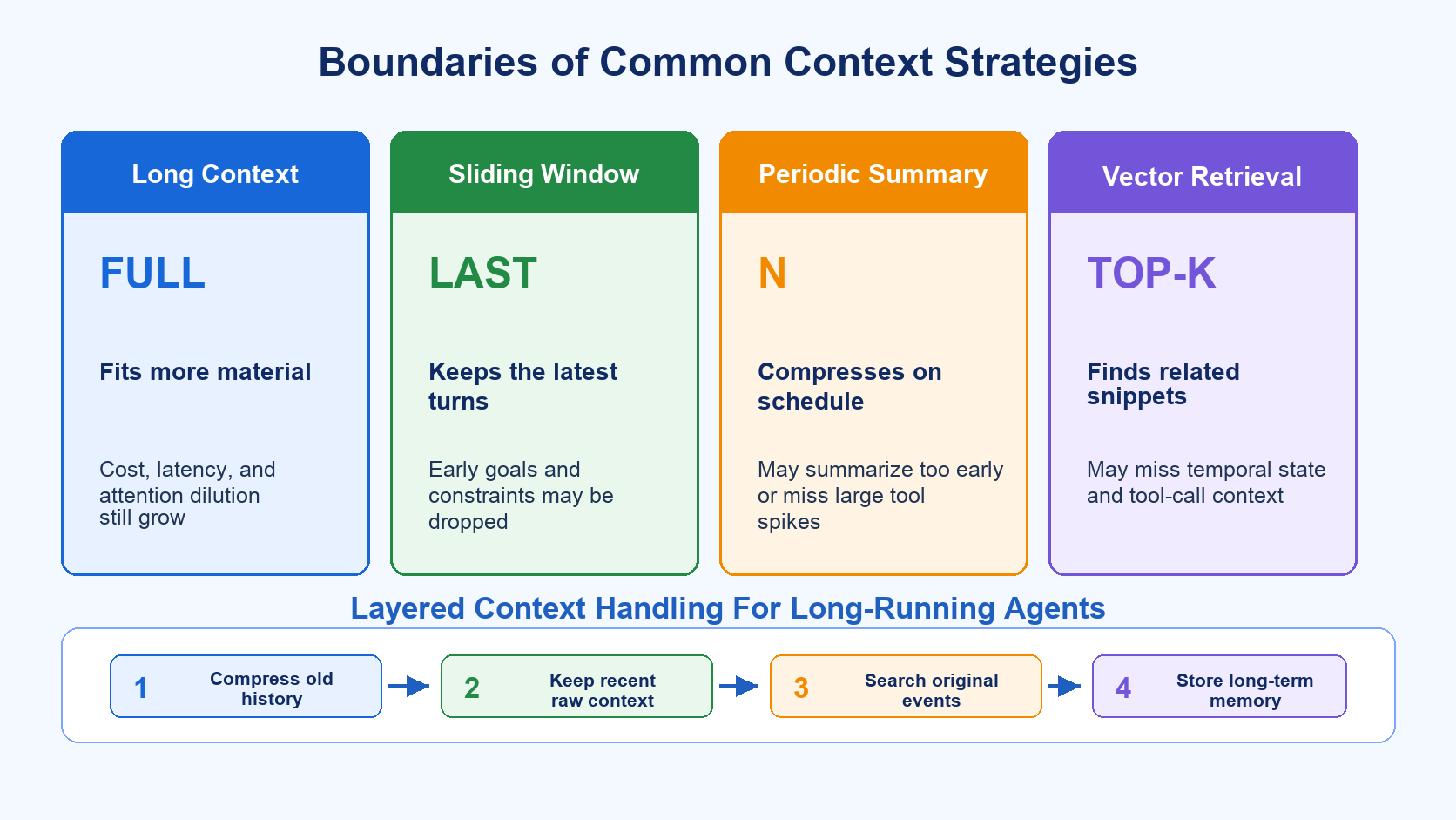 Boundaries of common context strategies