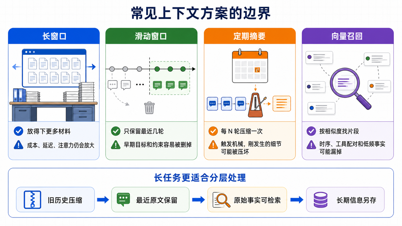 常见上下文方案的边界