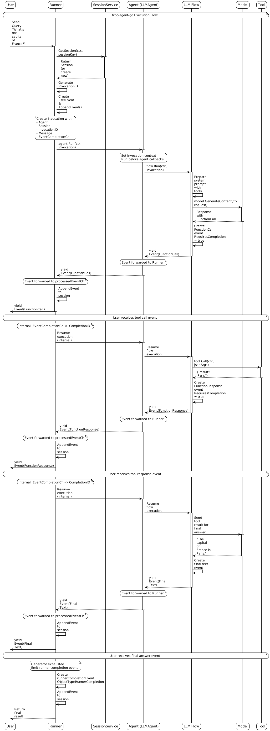 Timing Diagram